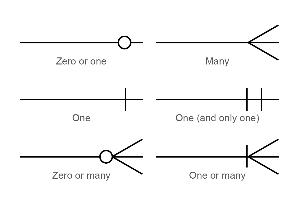 crow-foot-notation