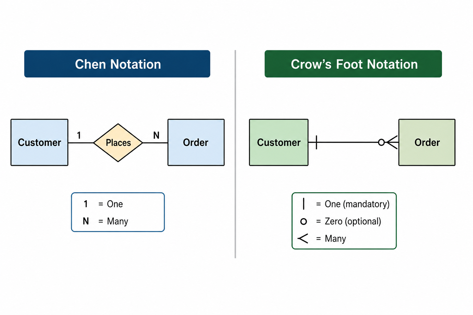 crow-foot-vs-chen