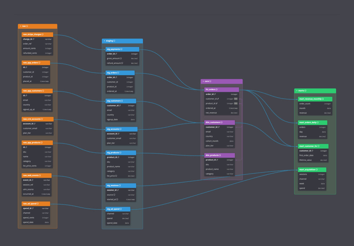 What Is Data Lineage? Examples, Techniques, and How to Map Your Own