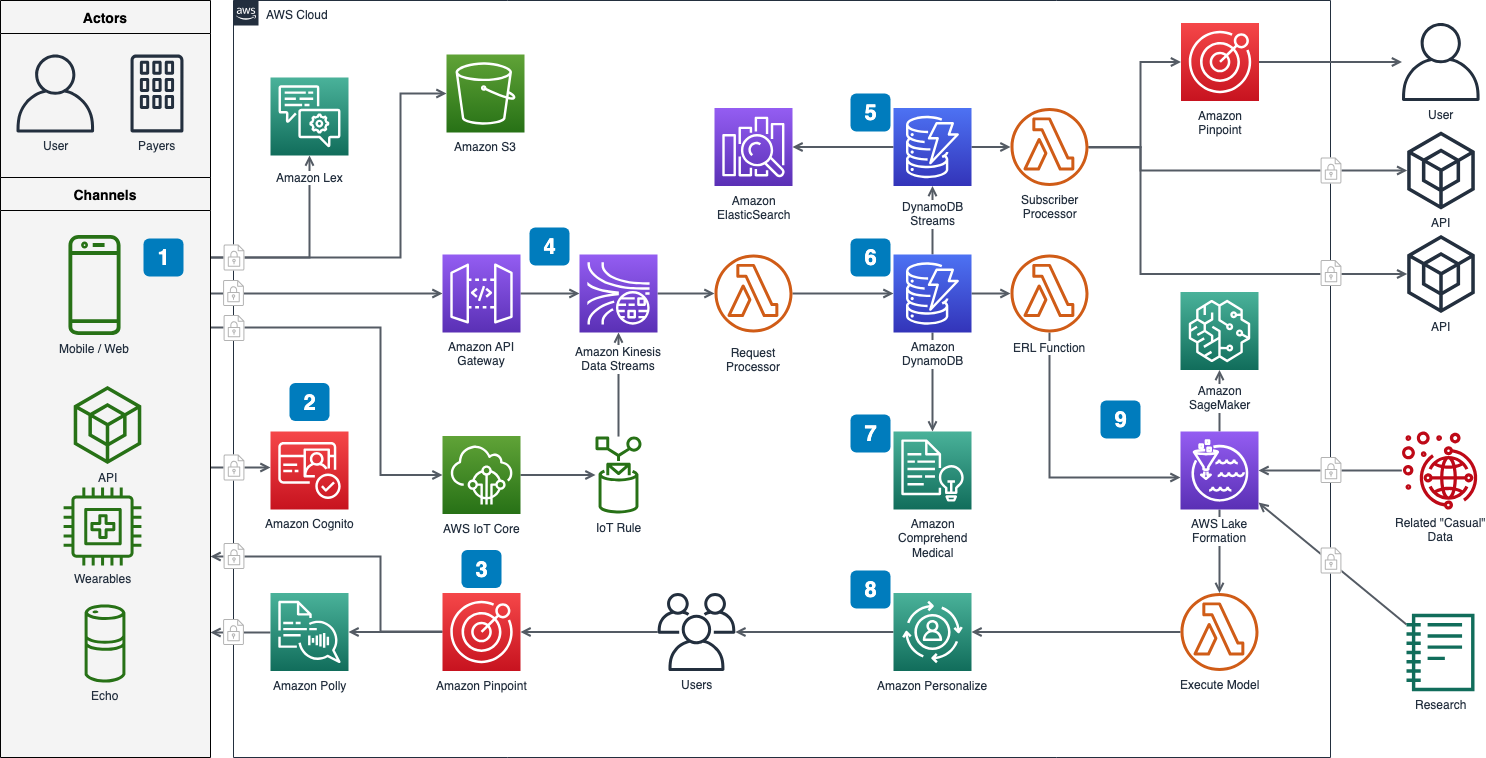 Top 5 free ER diagram design tools