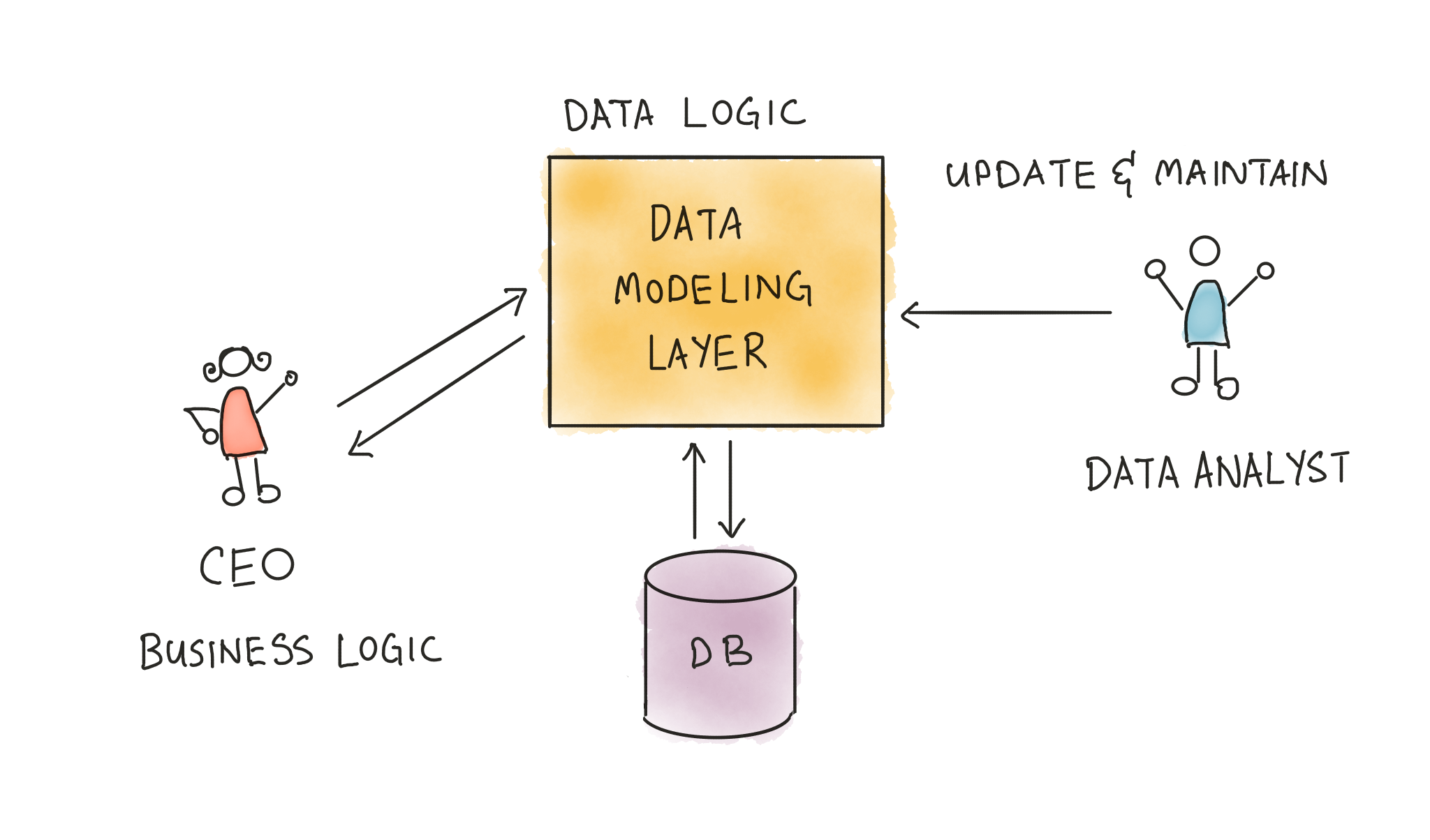 What Is A Data Modeling Layer?