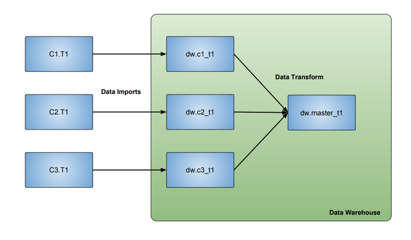 How To Combine Data from Multiple Databases Into One Table