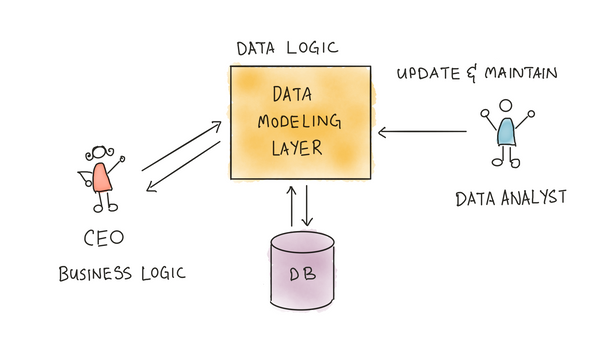 What Is A Data Modeling Layer?